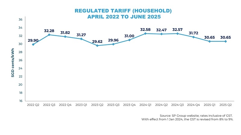 Household-Tariff_2021Q4-2024Q4