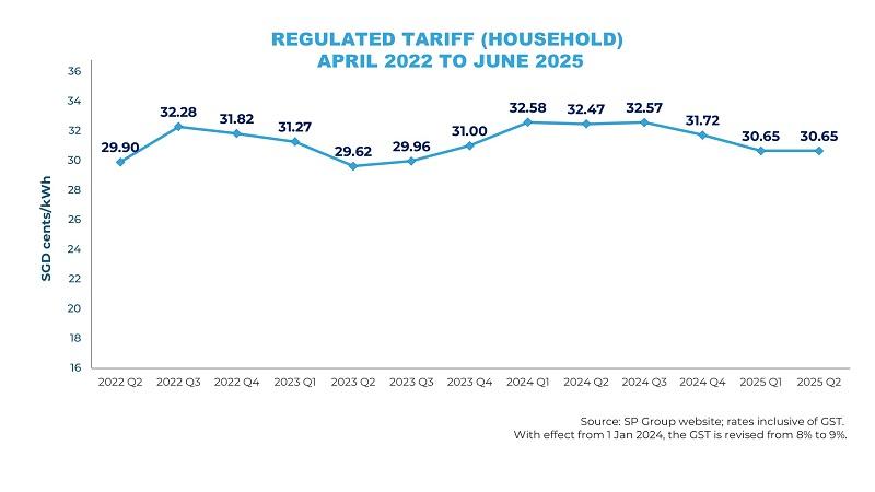 Historical-Tariff-Residential-Q2-2025