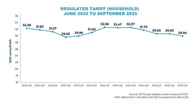 Historical-Tariff-Residential-Q3-2025