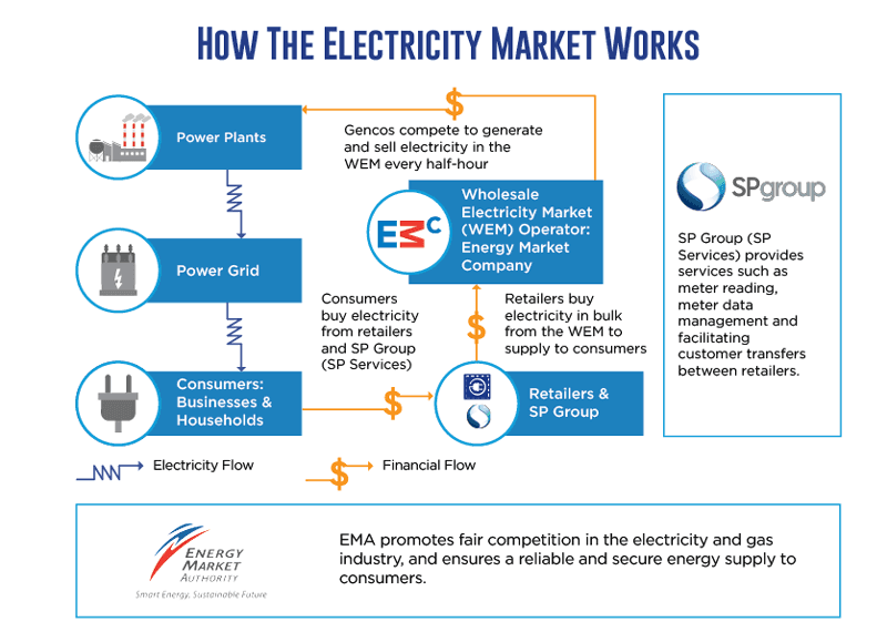 Market Overview > How The Electricity Market Works