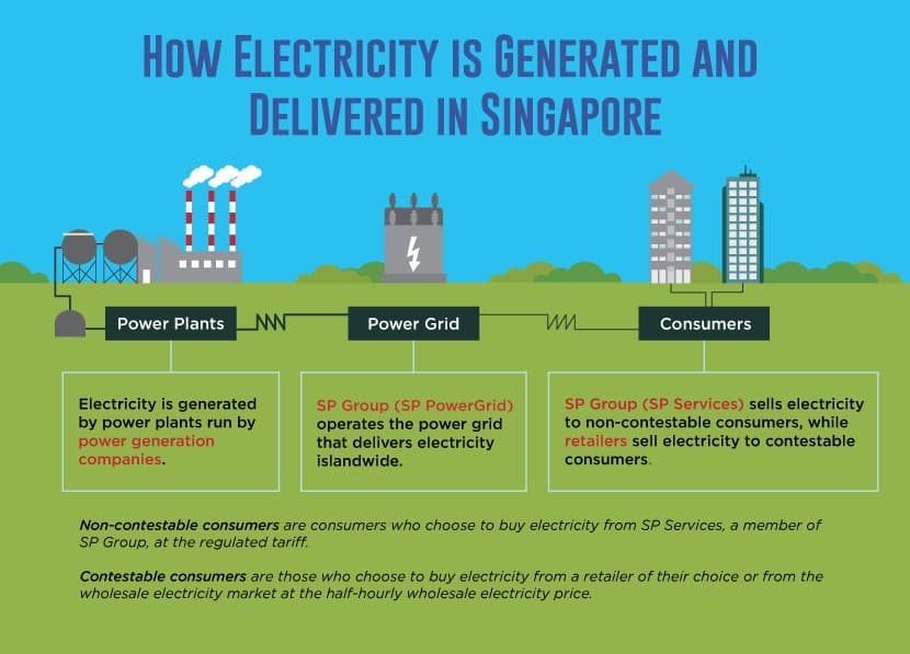 Market Overview > How Electricity Is Generated Delivered(Revised)
