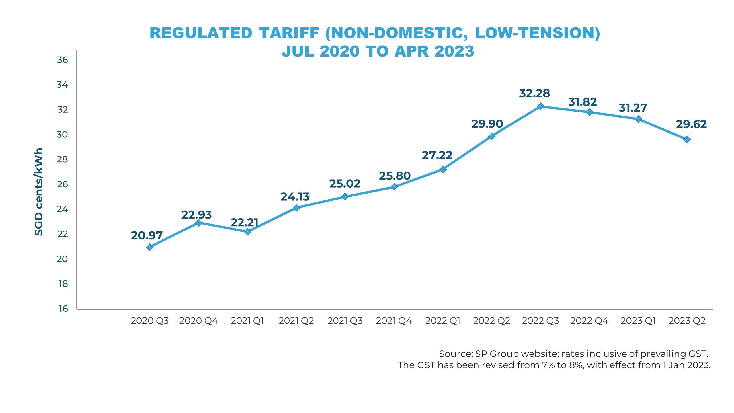 business tariff 2023 q2