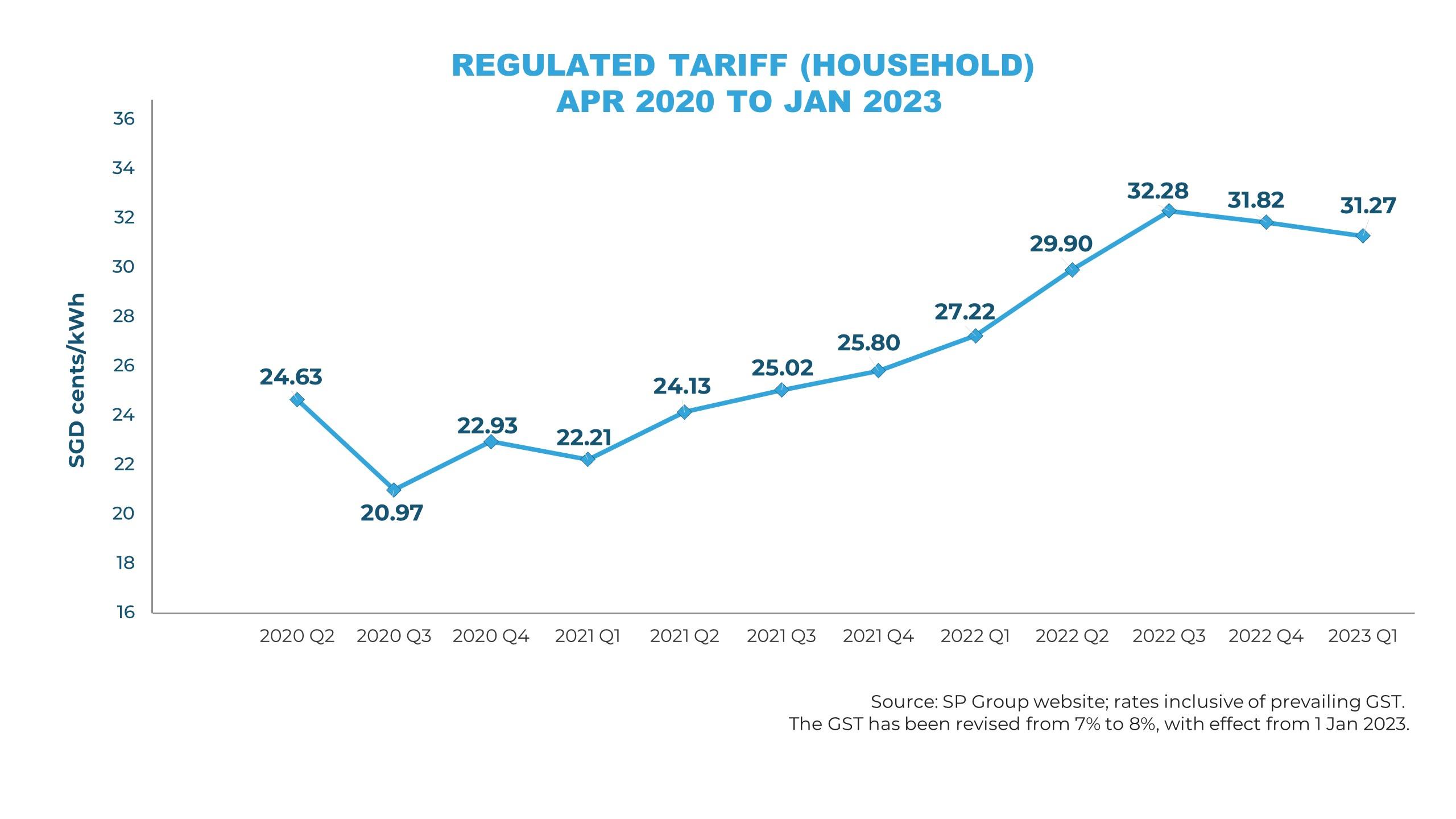 Household-Tariff_2022Q2-2023Q1R
