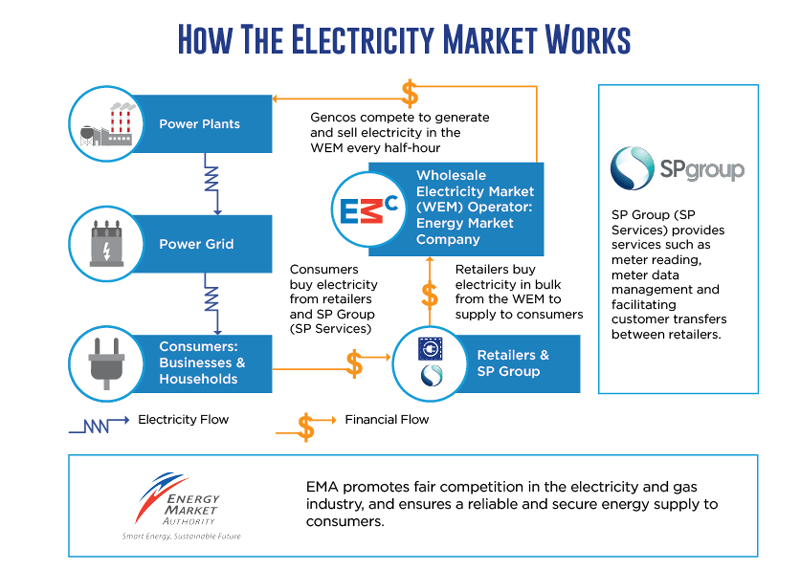 How-Electricity-Market-Works