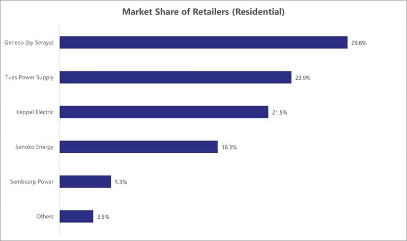 Market Share of Retailers(Residential) Oct 2025