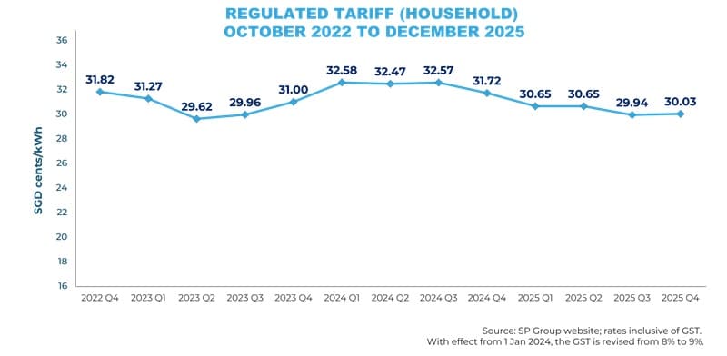 Historical-Tariff-Residential-Q4-2025