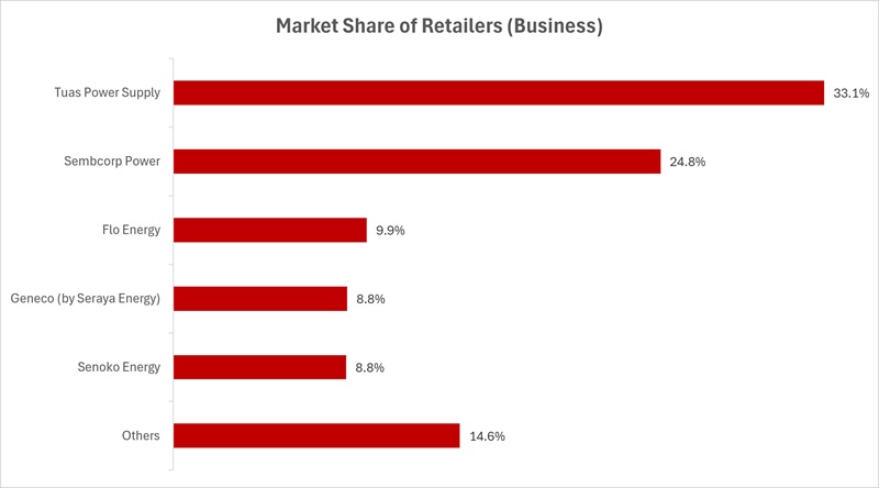 Market Share of Retailers(Business)_01Oct2026