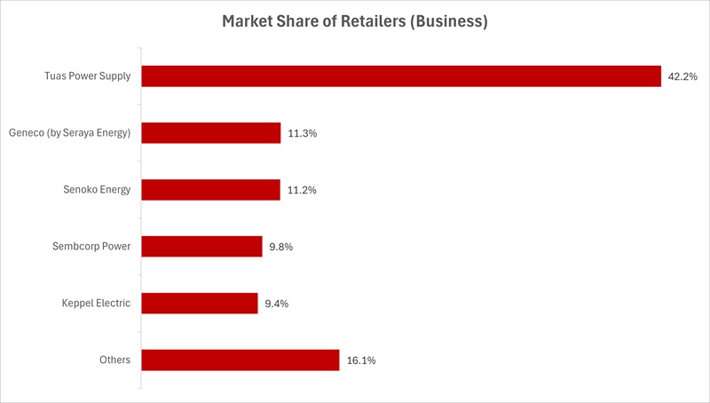 Market Share of Retailers(Business)_01Apr2026