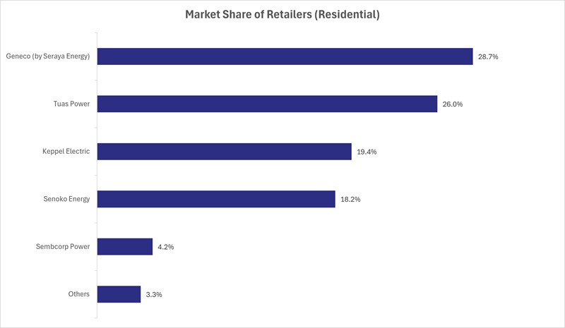 Market Share of Retailers(Residential)_01Oct2026