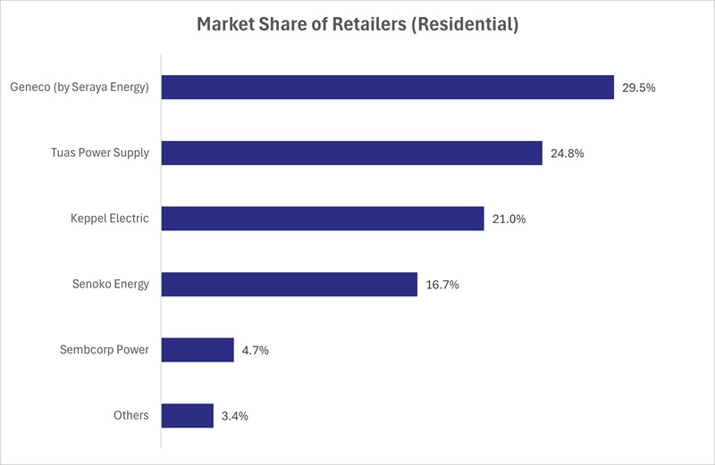 Market Share of Retailers(Residential)_01Apr2026