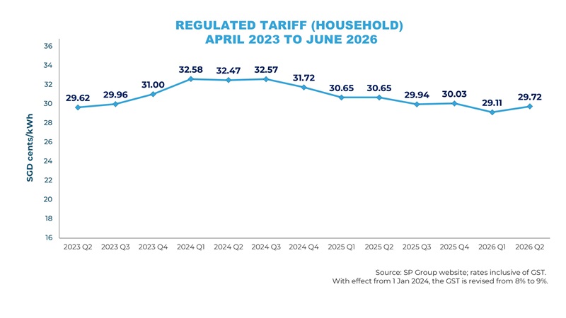 Historical-Tariff-Residential-Q2-2026